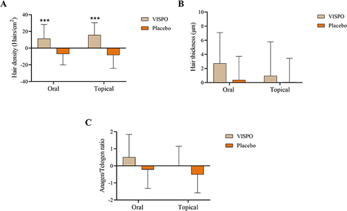 Figure 3 Effect of VISPO formulations on changes in hair growth parameters – Phototrichogram analysis. (A) Hair density, (B) hair thickness and (C) anagen/telogen ratio. The data were analyzed by independent t-test. ***p<0.001.