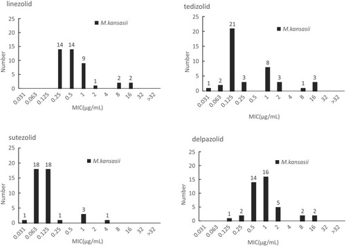 Figure 3 The MIC distributions of M. kansasii against LZD, TZD, SZD and DZD.