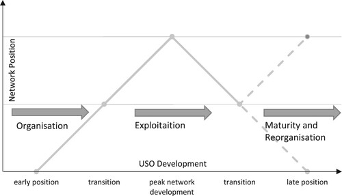 Figure 2. USO development model.