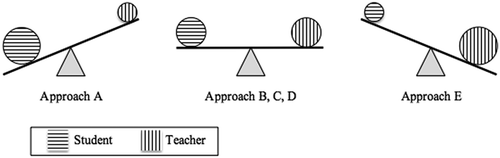 Figure 2. Student and teacher input in each goal setting approach.