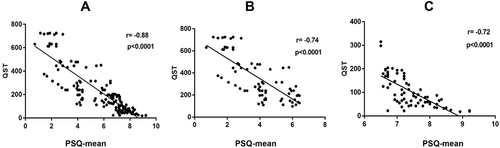 Figure 3 Illustration of the correlations between PSQ scores and QST. Linear regression lines are displayed. (A) The PSQ-mean in the overall group of kidney donors was significantly negatively correlated with QST (r = −0.88, P < 0.0001). (B) The PSQ-mean in the low PSQ group of kidney donors was significantly negatively correlated with QST (r = −0.74, P < 0.0001). (C) The PSQ-mean in the high PSQ group of kidney donors was also significantly negatively correlated with QST (r = −0.72, P < 0.0001).