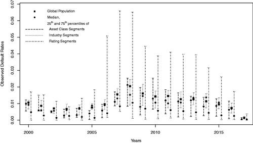 Figure 1. Observed default rates in the global population and segmented by asset class, industry, and rating.