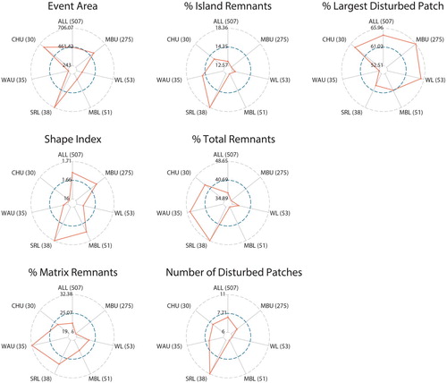 Figure 8. Spyder plot grouped by fire pattern metric and significant differences in the cumulative distribution functions by ecoregion pairs (in box).Notes: The spyder plots are calculated using the median of each metric. The maximum and minimum values for each metric correspond to the maximum and minimum ecoregion values for each metric. EA is event area; SI is the shape index; %TR is the percentage of remnant islands; %IR is percentage of island remnants; %MR is the percentage of matrix remnants; NDP is the number of disturbed patches; and %LDP is the percentage of the largest disturbed patch. ALL stands for all fires combined; MBU for Mid-Boreal Uplands; WL for Wabasca Lowland; MBL for Mid-Boreal Lowlands; SRL for Slave River Lowlands; WAU for Western Alberta Uplands; and CHU for Clear Hills Uplands. The significant differences by the combination of WX and the KS tests at the .01 significance are represented in the box at the right hand side.