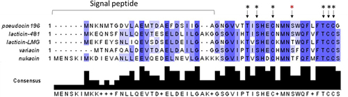 Figure 3. Alignment of pseudocin 196 with previously described lantibiotics produced by other Gram-positive bacterial species. Arrows indicate the amino acid residues involved in the thioether linkages (black asterisk: conserved; red asterisk: non conserved). Alignment visualised with Jalview.