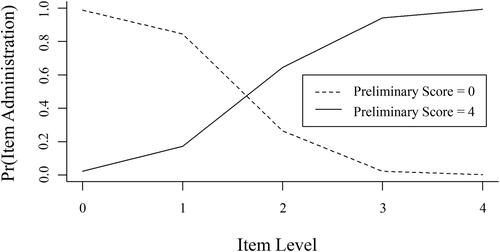 Figure 2. Probability of administering items from a given level for patients with high and low preliminary scores.Note. Pr (Item Administration) = The probability of item administration.