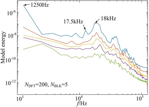 Figure 13. Spectral proper orthogonal decomposition (SPOD) energy spectra of the density field.