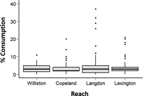 Figure 2. Box plots of percent consumption for age-0 sturgeon among reaches in the upper Missouri River basin (UMOR; Williston reach) and lower Missouri River basin (LMOR; Copeland, Langdon, and Lexington reaches) in 2016. Box plots depict the minimum, first quartile, median, third quartile, and maximum, with outliers depicted as single points.
