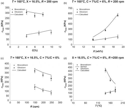 Figure 4 Maximum stress for broccoli/corn and olive/corn snacks correlated with: (a) broccoli or olive paste/corn ratio, C (%), (b) feed moisture, X (wb%), (c) screw speed (rpm), and (d) extrusion temperature, T (°C).