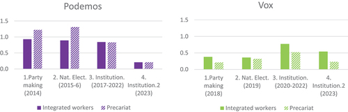 Figure 3. Salience of precariat or integrated workers in Podemos and Vox.