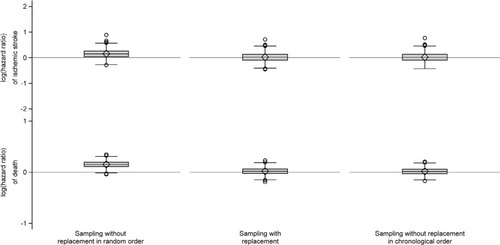 Figure 5 Box plots of log(hazard ratios) of ischemic stroke and death comparing the individual five to one sampled comparison cohort to the index cohorts of persons aged >50 years.