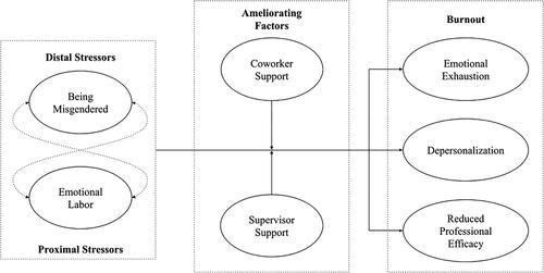 Figure 1. Overall Findings (Model).