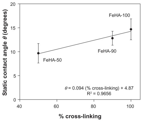 Figure 3 Static contact angle θ of ferric ion–cross-linked HA (FeHA) gels on clean oxidized glass as a function of percent cross-linking. Each data point represents a mean; error bars indicate standard deviation.