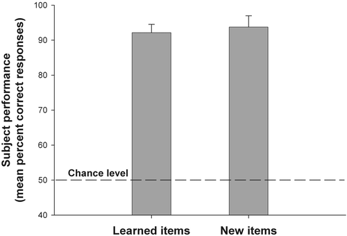 Figure 4. Correct responses on the ‘learned’ items (recognition) and on the ‘new’ items (detection). The subjects are able to distinguish the ‘learned’ items from the ‘new’ items.