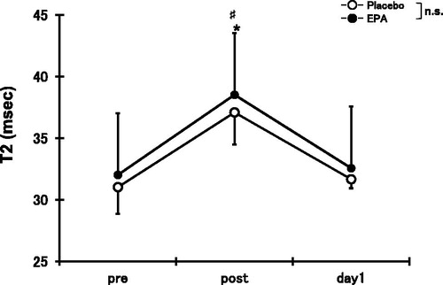 Figure 4. Changes (means ± SD) in transverse relaxation time (T2) before (pre), immediately after (post), and 1 day (day 1) after concentric contractions in placebo group and EPA group. Significance: ♯(p < 0.05), a significant difference from pre-exercise value in EPA group; *(p < 0.05), a significant difference from pre-exercise value in placebo group; n.s., not significant.