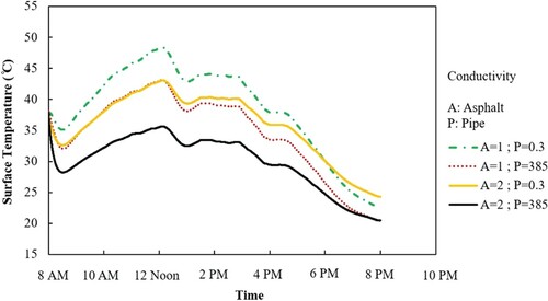 Figure 7. Effect of changing asphalt and pipe conductivities on surface temperature.