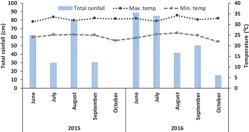 Figure 1. Weather parameters (rainfall, maximum and minimum temperatures) for the 2015 and 2016 experimental rice growing seasons.