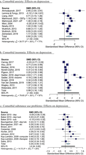 Figure 2. Forest plots of the effects of psychotherapies for depression and comorbid other mental disorders: Effects on depression and comorbidities.