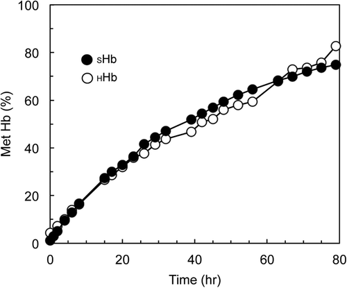 Figure 3. Autoxidation of SHbO2 in pH 7.4 PBS compared with that of HHbO2 in aerobic conditions at 37 °C.