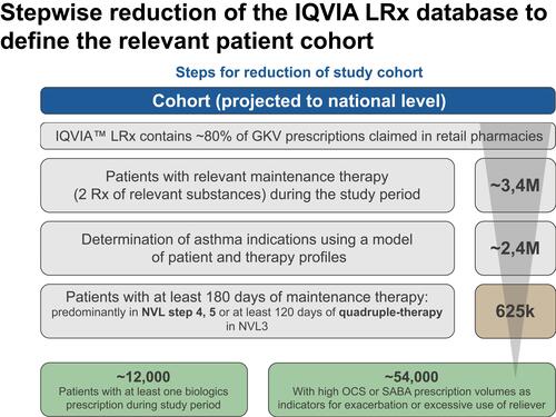 Figure 2 Cohort of asthma patients in Germany; 3.4 million patients received at least 2 prescriptions of licensed asthma medications, 2.4 million had an asthma diagnosis and were on maintenance asthma treatment and 625,000 patients were treated according to NVL/GINA step 4 or 5.