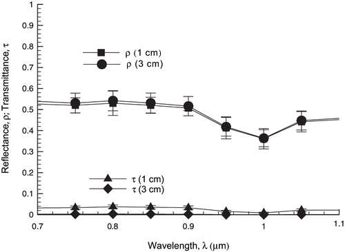 Figure 4 Spectral hemispherical reflectance, ρ, and transmittance, τ. Reflectance shows little variation between 1 and 3 cm thickness.