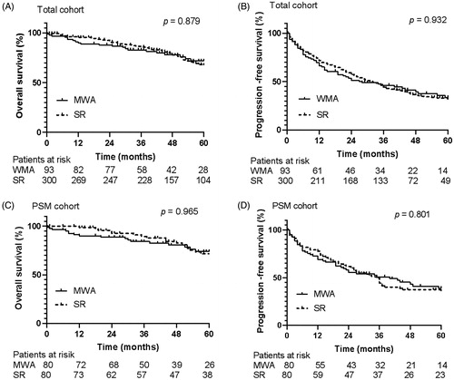 Figure 3. Overall survival and progression-free survival curves of patients with hepatocellular carcinoma ≤ 5 cm who underwent microwave ablation or resection. There were no significant differences in overall survival curves (A) and progression free survival curves (B) between MWA group and SR group in total cohort for hepatocellular carcinoma ≤ 5 cm (p = 0.879, p = 0.932). And there were no significant differences in overall survival curves (C) and progression-free survival curves (D) between MWA group and SR group in PSM cohort for hepatocellular carcinoma ≤ 5 cm (p = 0.965, p = 0.801).