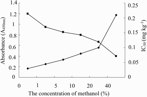 Figure 4. Effect of the methanol on the maximum absorbance (▪) and sensitivity of the assay (◆).