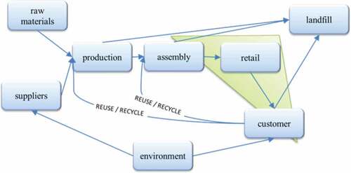 Figure 4. Semi-closed loop supply chain for the construction projects and area of occurrence of the finished outcome, e.g. building (green triangle)