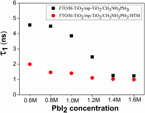 Figure 5. The radiative decay lifetime (τ1) determined by fitting the time-resolved PL spectra of FTO/bl-TiO2/mp-TiO2/CH3NH3PbI3 film with or without an HTM layer as a function of C(PbI2).