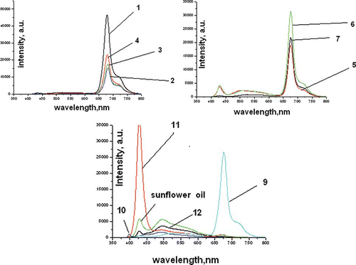 Figure 2 Fluorescence spectra obtained with 425 nm (LD) excitation: (a) Greek olive oil.; (b) Turkish and Portuguese olive oil; (c) adulterated olive oils and sunflower oil.