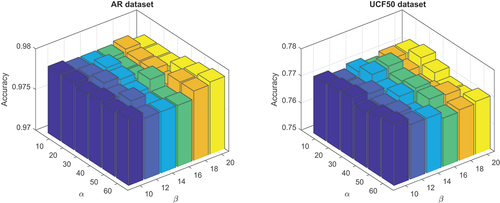 Figure 4. Results of parameter selection of α and β on AR and UCF50 datasets.