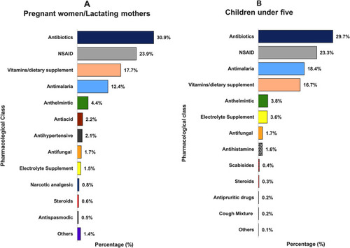 Figure 1 Prescribing pattern according to pharmacological classification. Pharmacological classification of the most prescribed medicines from the outpatients’ department of hospitals providing free healthcare in Sierra Leone. Comparing (A) pregnant women/lactating mothers to (B) children under five.