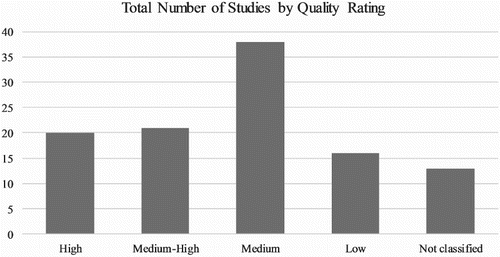 Figure 4. Number of studies by quality rating for full review.