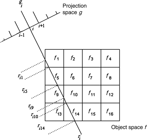 Figure 1. Image space f and the ith ray crossing the object.