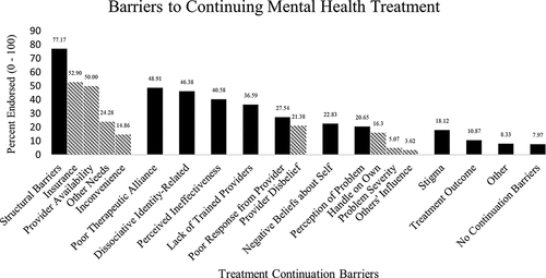 Figure 2. Barriers to continuing mental health treatment.