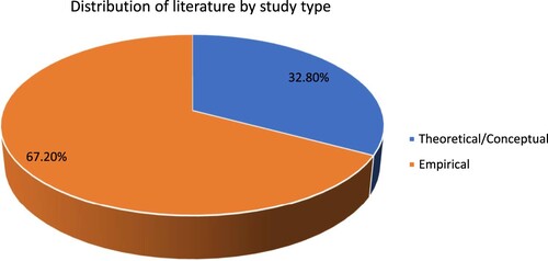 Figure 1. Distribution of literature by study type.