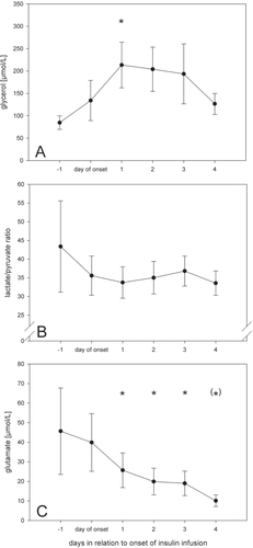 Figure 2 Course of markers of cerebral distress before and during insulin infusion. (A) Glycerol, (B) Lactate/pyruvate ratio, (C) Glutamate. Data are expressed as mean ± standard error of daily median values calculated from hourly measured microdialysate concentrations in 24 patients treated with continuous intravenous insulin. Levels of significance are indicated for comparison with microdialysate concentrations on the day of insulin onset (Wilcoxon signed-rank test).