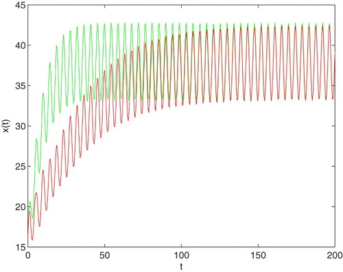 Figure 5. An example of solution to Equation (Equation7(7) dxdt=3γ(t)f(x(t−τ))−σ~x(t),(7) ) for γ(t)=1.6+0.4∗ecos⁡(2t),σ~=1,x0=16 and τ=0.5,5, respectively.