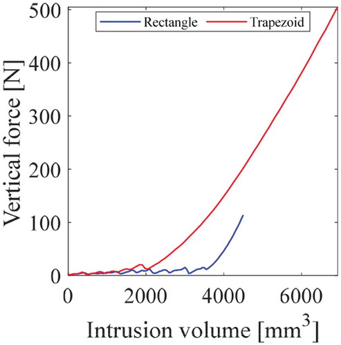 Figure 4. Variation in the vertical reaction force with intrusion volume