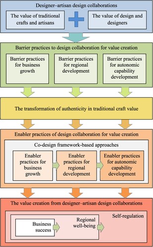 Figure 4. The summary of designer–artisan design collaborations for value creation.