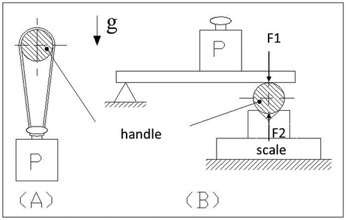 Figure 4. Schematic diagram of the static load application on the instrumented handle.