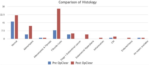 Figure 4. Comparison of histology within the two groups.