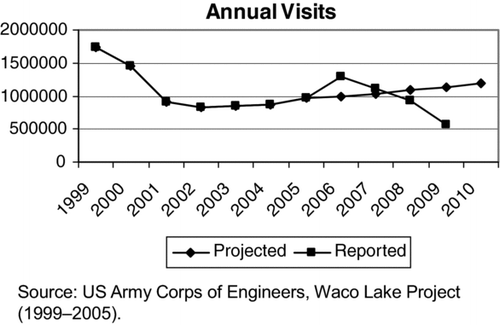 Figure 1 Annual visits to Lake Waco.