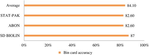 Figure 3 Data accuracy of bin card records of HIV rapid test kits in selected public health facilities of Addis Ababa, 2020.
