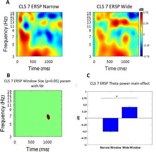 Figure 10. Left primary sensory (lePS) Cluster IC illustration – illustration of activities in left primary sensory (lePM) cluster (panels a, b, and c). (a) event-related spectral perturbation (ERSP) for lePS cluster respectfully. Columns of the figure from left to right present each of the two conditions: Narrow Window and Wide Window. In (b) pixels that are highlighted in red showed statistical differences across levels of Window Size (p < 0.05 FDR corrected). In (c) the mean values of the highlighted pixels in B. Error bars are for SE.