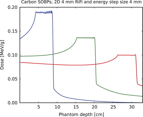 Figure 6. SOBPs simulated for 12C and a 50 mm long PTV in depth of a water phantom starting at 40, 150 and 260 mm, respectively, for a 4 mm thick 2D RiFi and energy step sizes equal to this thickness.