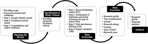 Figure 1. The SLR method followed in the current review.