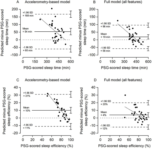 Figure 4 Bland-Altman plots indicating the difference in total sleep time (A and B) and sleep efficiency (C and D) predicted by the machine learning model when including accelerometry-derived features (A and C) and all features (B and D) versus the PSG-scored sleep time. The upper and lower dashed lines indicate the 95% limits of agreement and middle solid line the mean difference. The dotted horizontal line indicates zero (ie, line of equality). The regression line is indicated by the short, dotted line. The error bars on the right side indicate the 95% confidence interval for the limits of agreement and the mean difference.