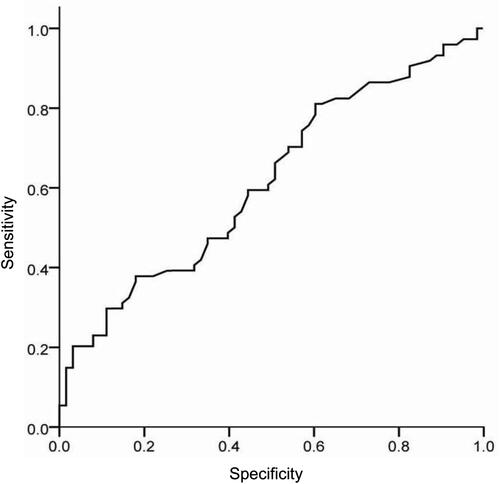 Figure 2 ROC curve of serum ALT level predicts more than 32% hepatocytes involvement in hepatosteatosis of patients with NAFLD without advanced fibrosis. Area under curve [AUC] = 0.602, p = 0.021.