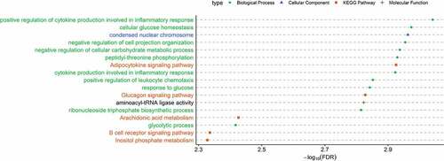 Figure 6. Significantly enriched (FDR<0.05) GO and KEGG pathways associated with obesity found from the transcription start sites (TSS) located near or within the differentially methylated regions (DMRs) of cell-free DNA (cfDNA). X-axis indicates -log10(FDR) obtained from ClueGO. Y-axis indicates GO term and/or KEGG pathways (green circle: biological process; blue triangle: cellular component; orange square: KEGG pathways; plus sign: molecular function).