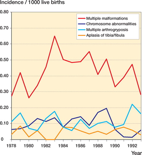 Figure 3. The yearly incidences (n/1,000 live births) among 936,525 births in Denmark 1978–1993 of children with chromosomal abnormalities (dark blue), multiple malformations (red), aplasia of the tibia or fibula (yellow), and multiple arthrogryposis (light blue). There were no significant changes over time.
